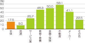 初期認知率グラフ